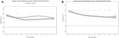 Prolonged Extreme Cold Water Diving and the Acute Stress Response During Military Dive Training